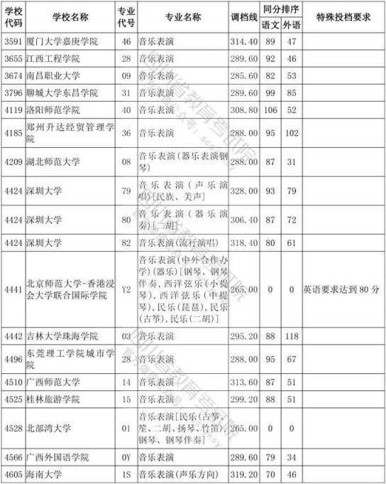 2020年四川省艺术类高考一本分数线