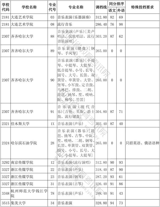 2020年四川省艺术类高考一本分数线