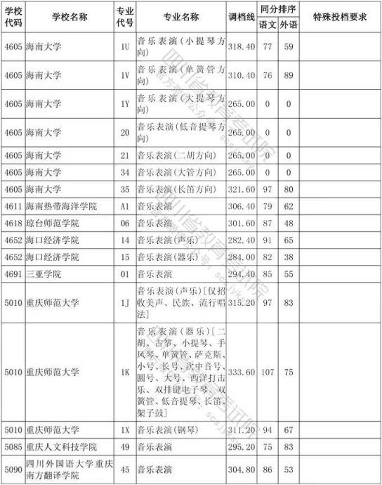 2020年四川省艺术类高考一本分数线