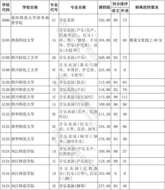 2020年四川省艺术类高考一本分数线