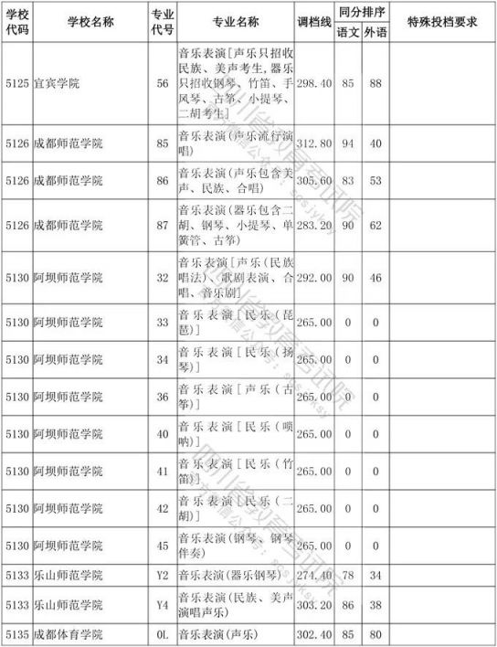 2020年四川省艺术类高考一本分数线