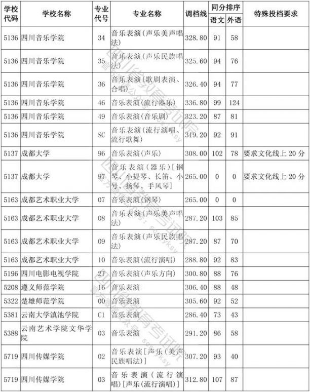2020年四川省艺术类高考一本分数线