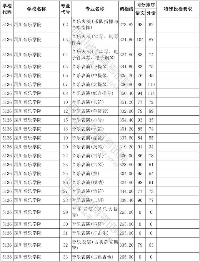 2020年四川省艺术类高考一本分数线