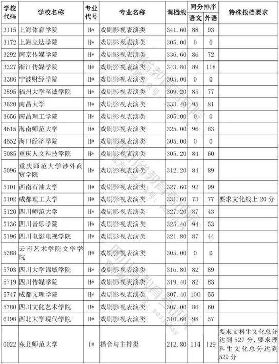 2020年四川省艺术类高考一本分数线