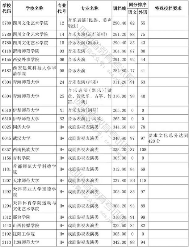 2020年四川省艺术类高考一本分数线