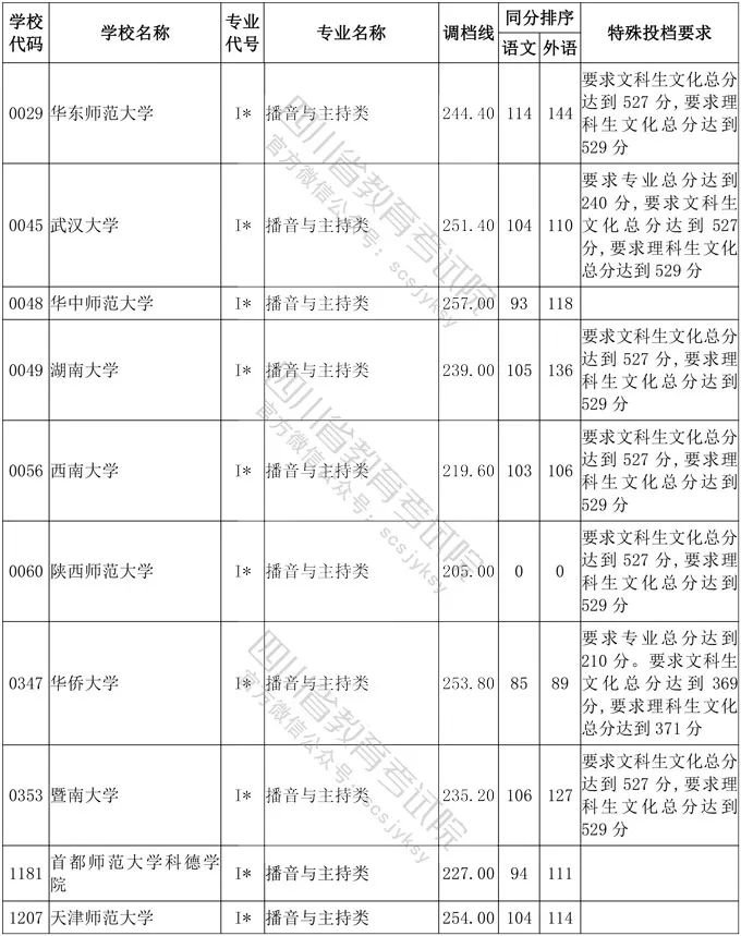 2020年四川省艺术类高考一本分数线