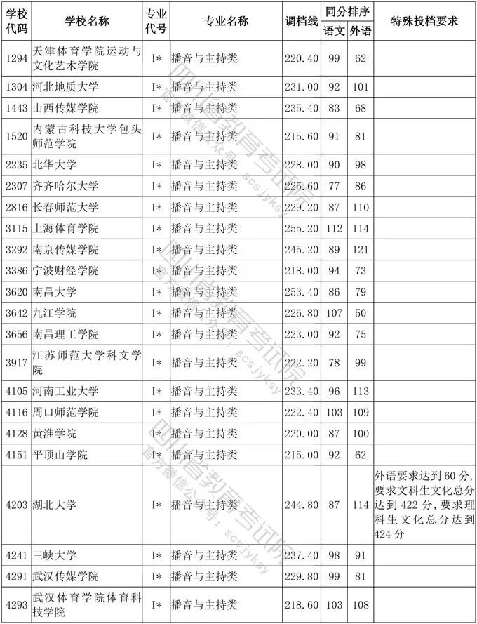 2020年四川省艺术类高考一本分数线