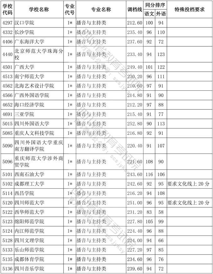 2020年四川省艺术类高考一本分数线