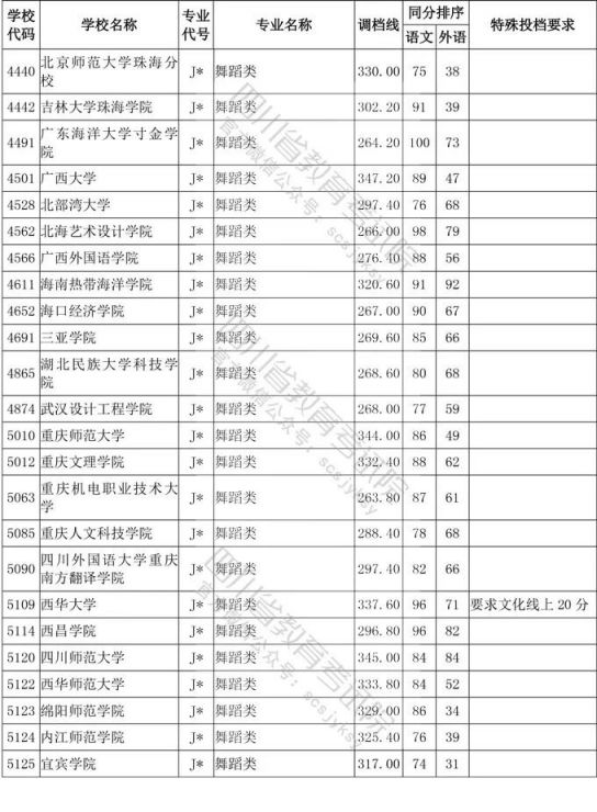 2020年四川省艺术类高考一本分数线