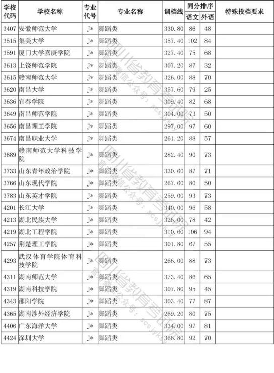 2020年四川省艺术类高考一本分数线