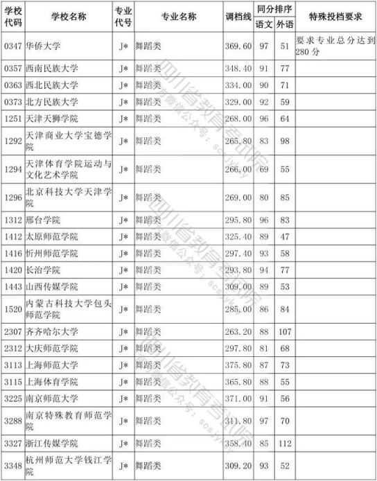 2020年四川省艺术类高考一本分数线