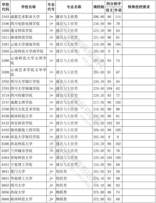 2020年四川省艺术类高考一本分数线