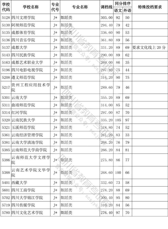 2020年四川省艺术类高考一本分数线