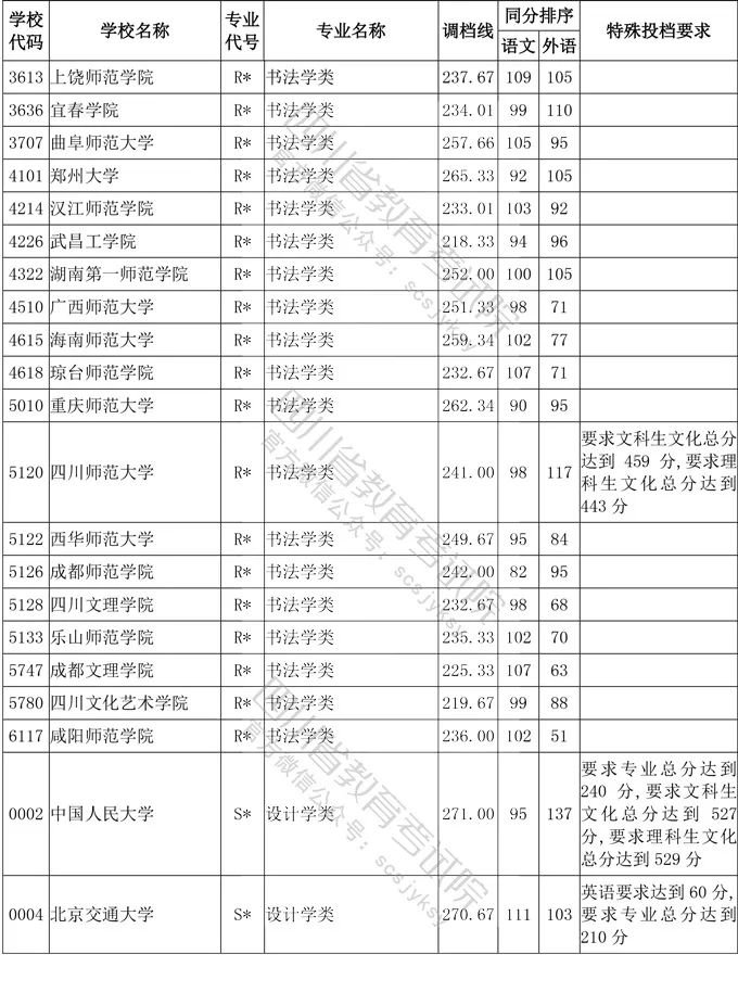2020年四川省艺术类高考一本分数线