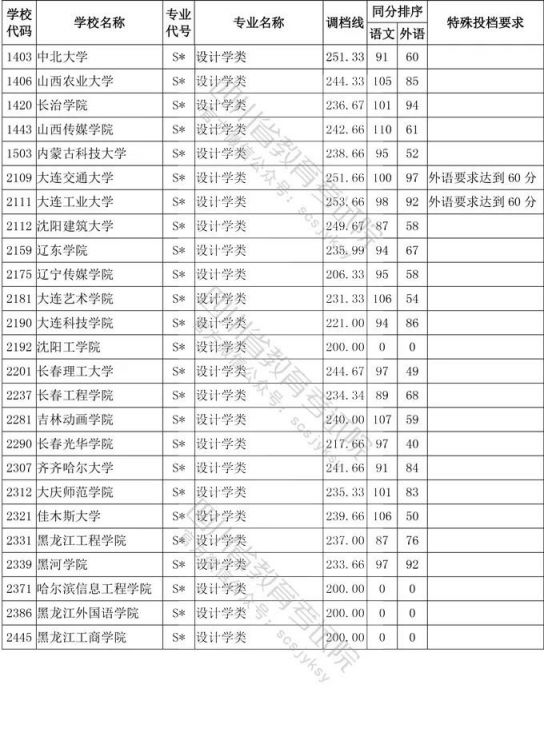 2020年四川省艺术类高考一本分数线