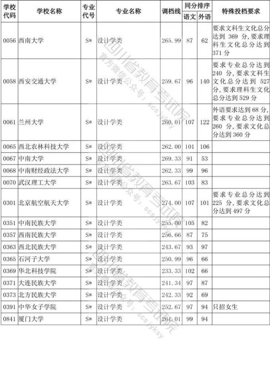 2020年四川省艺术类高考一本分数线