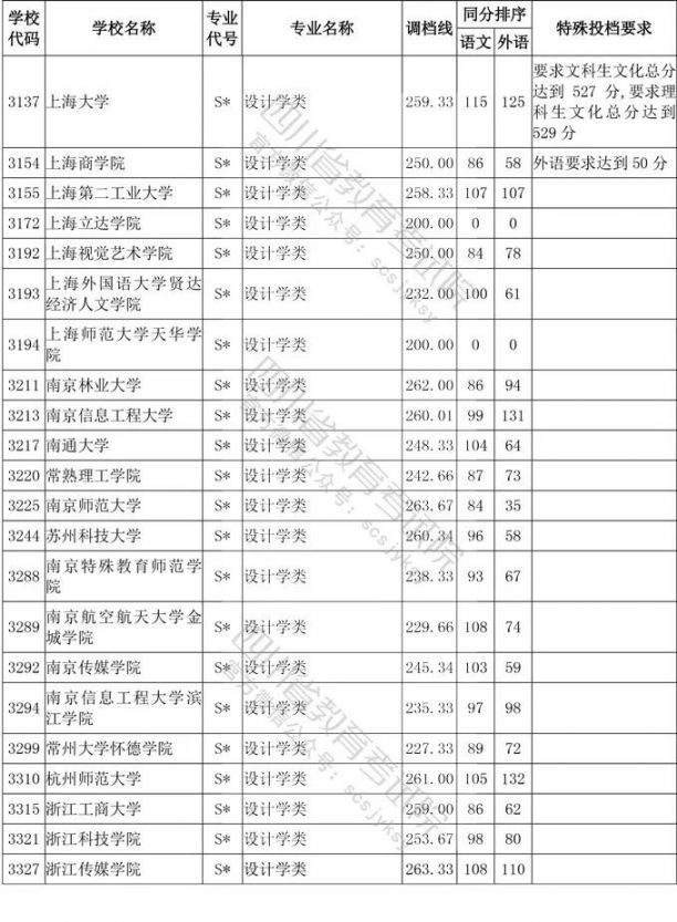 2020年四川省艺术类高考一本分数线