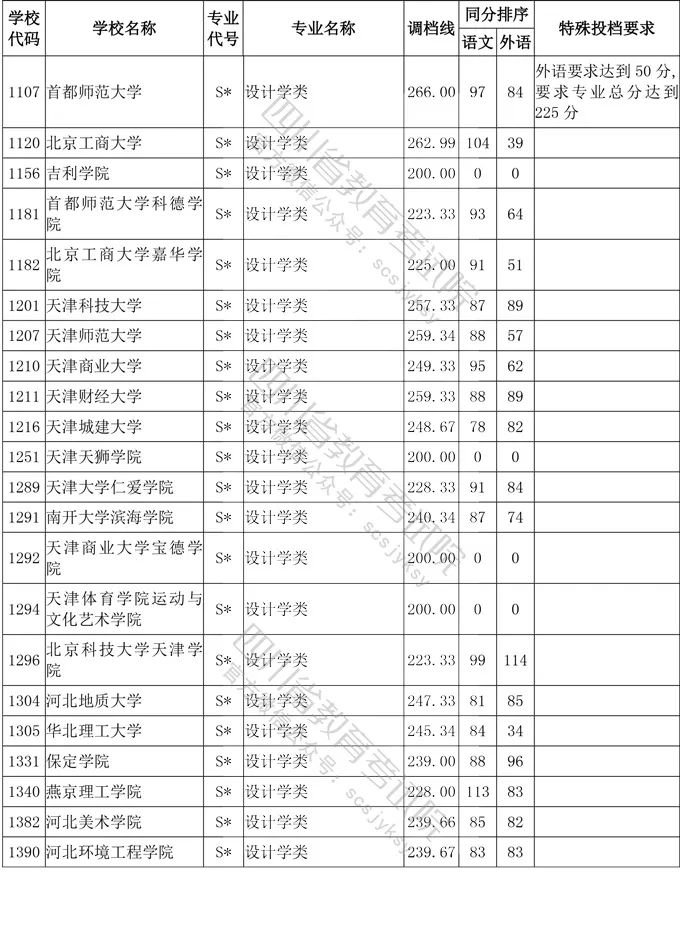2020年四川省艺术类高考一本分数线