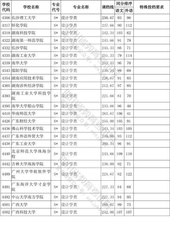 2020年四川省艺术类高考一本分数线