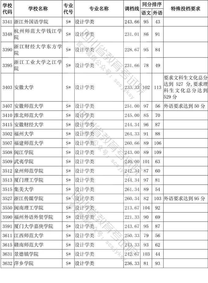 2020年四川省艺术类高考一本分数线