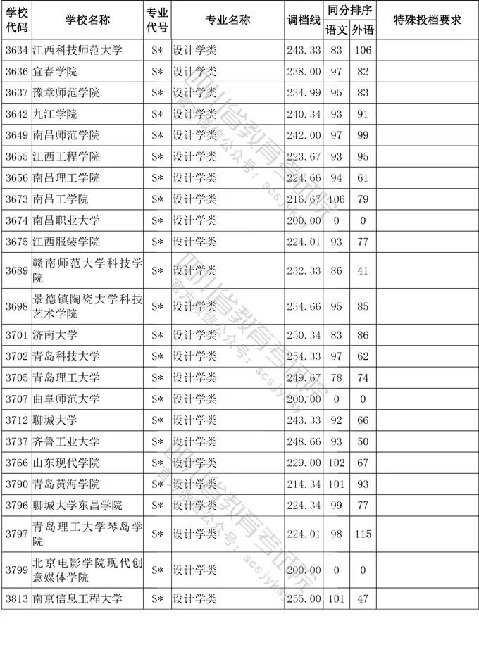 2020年四川省艺术类高考一本分数线