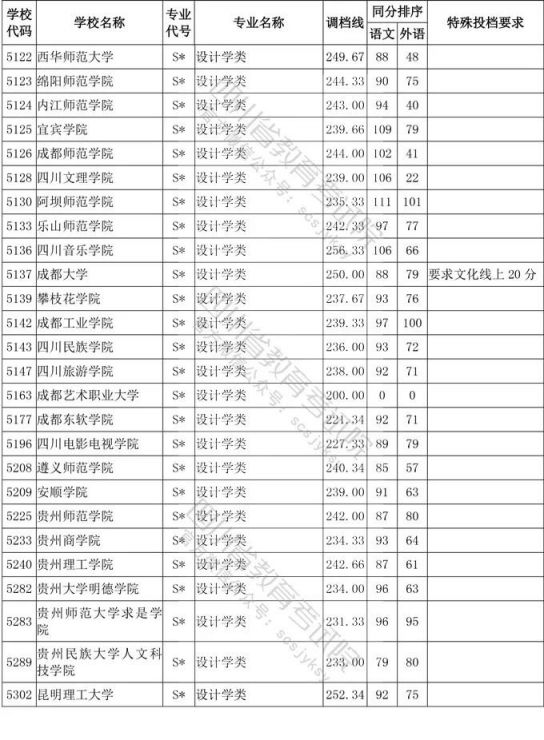 2020年四川省艺术类高考一本分数线