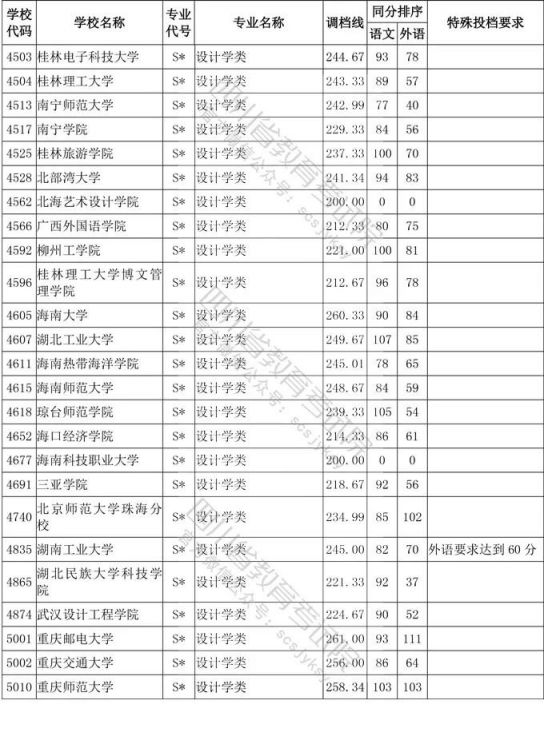 2020年四川省艺术类高考一本分数线