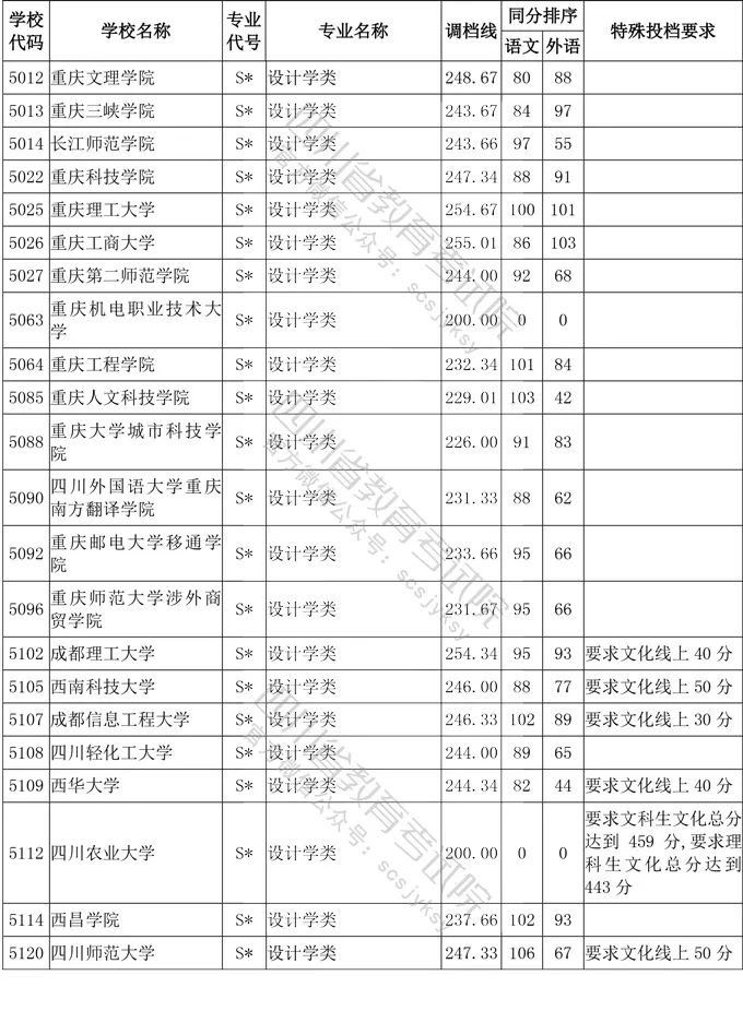 2020年四川省艺术类高考一本分数线