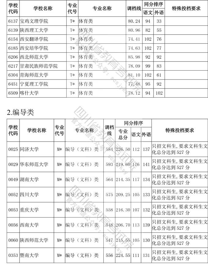 2020年四川省艺术类高考一本分数线