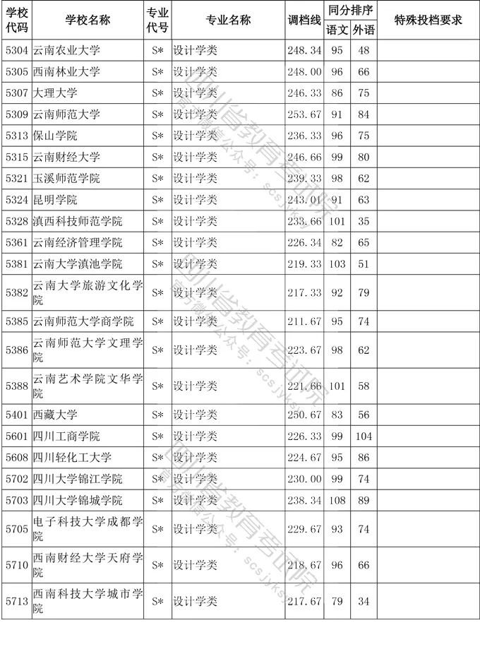 2020年四川省艺术类高考一本分数线
