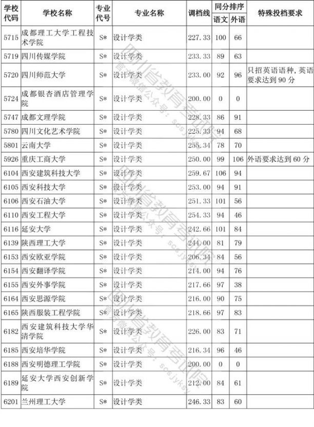 2020年四川省艺术类高考一本分数线