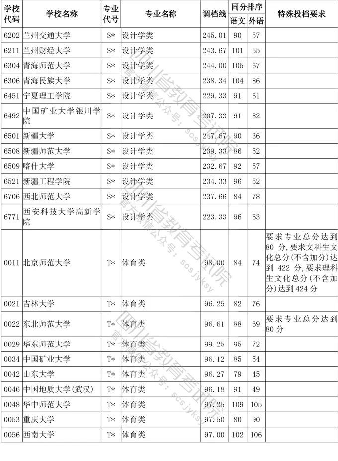 2020年四川省艺术类高考一本分数线