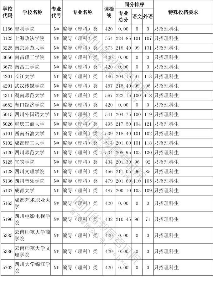 2020年四川省艺术类高考一本分数线