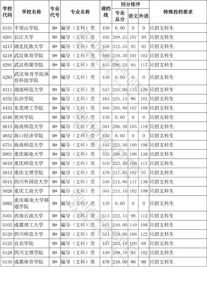 2020年四川省艺术类高考一本分数线
