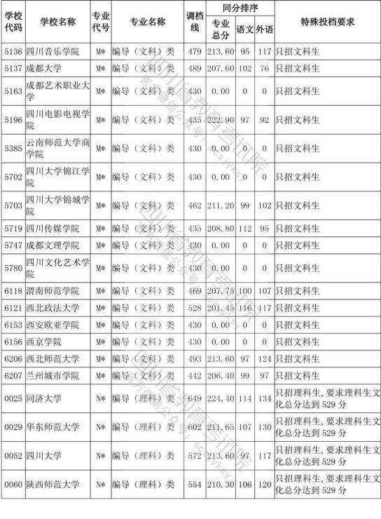 2020年四川省艺术类高考一本分数线