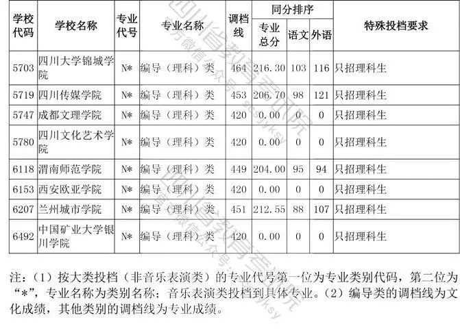 2020年四川省艺术类高考一本分数线