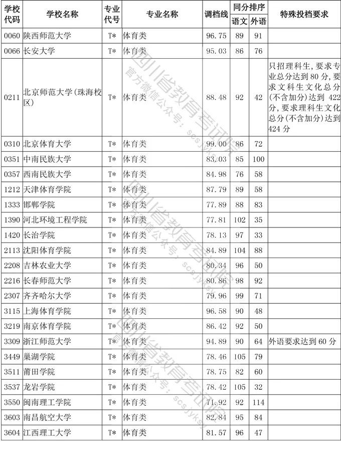 2020四川高考体育本科批分数线