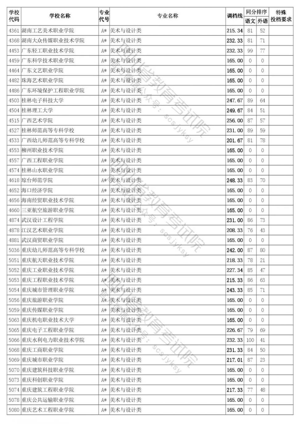 2020四川藝體專業?？婆{檔線