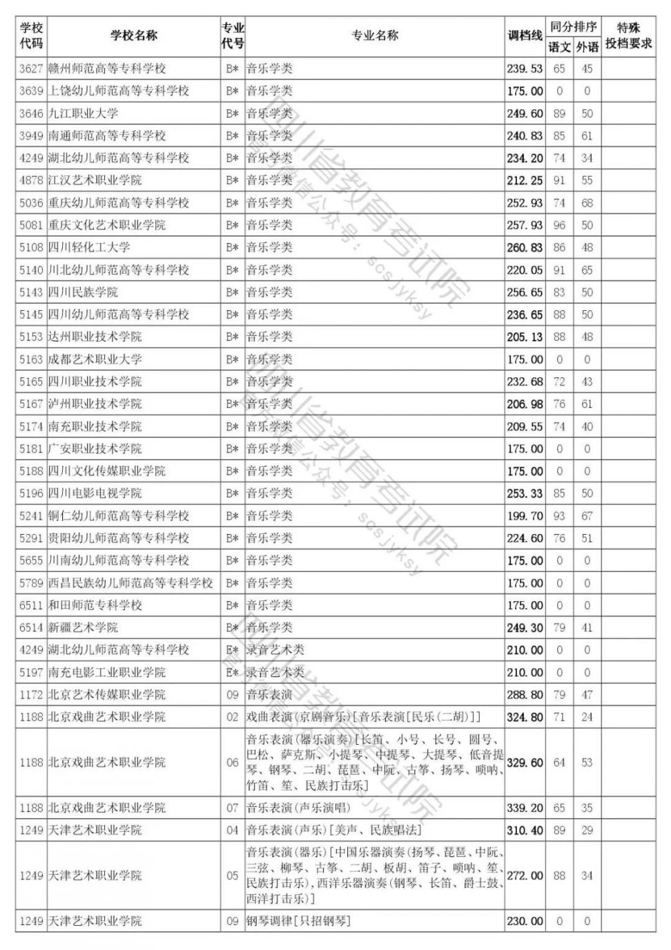 2020四川藝體專業?？婆{檔線