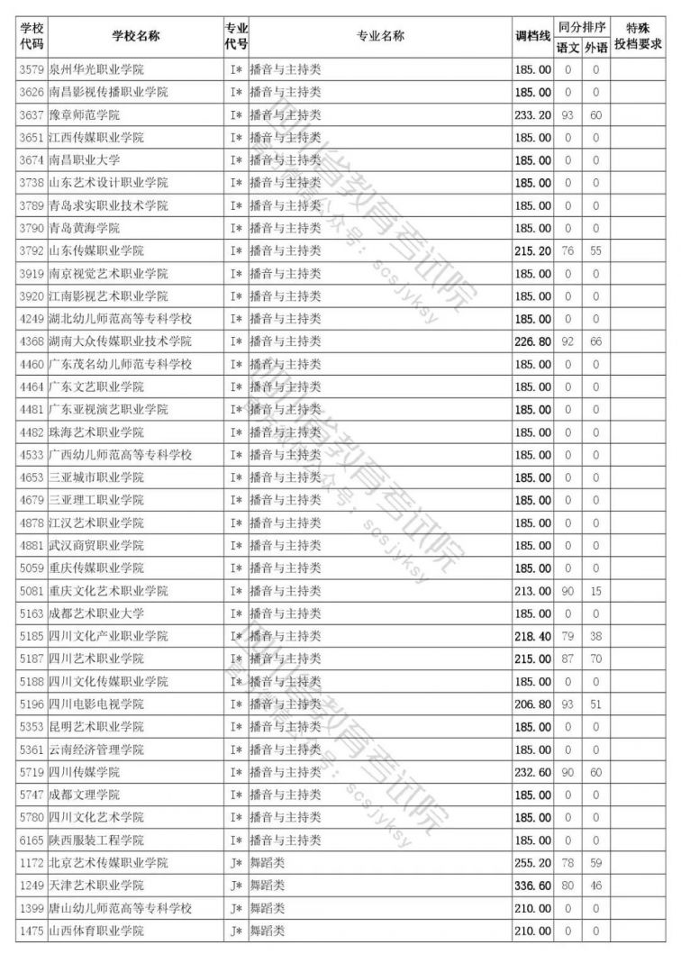 2020四川藝體專業?？婆{檔線