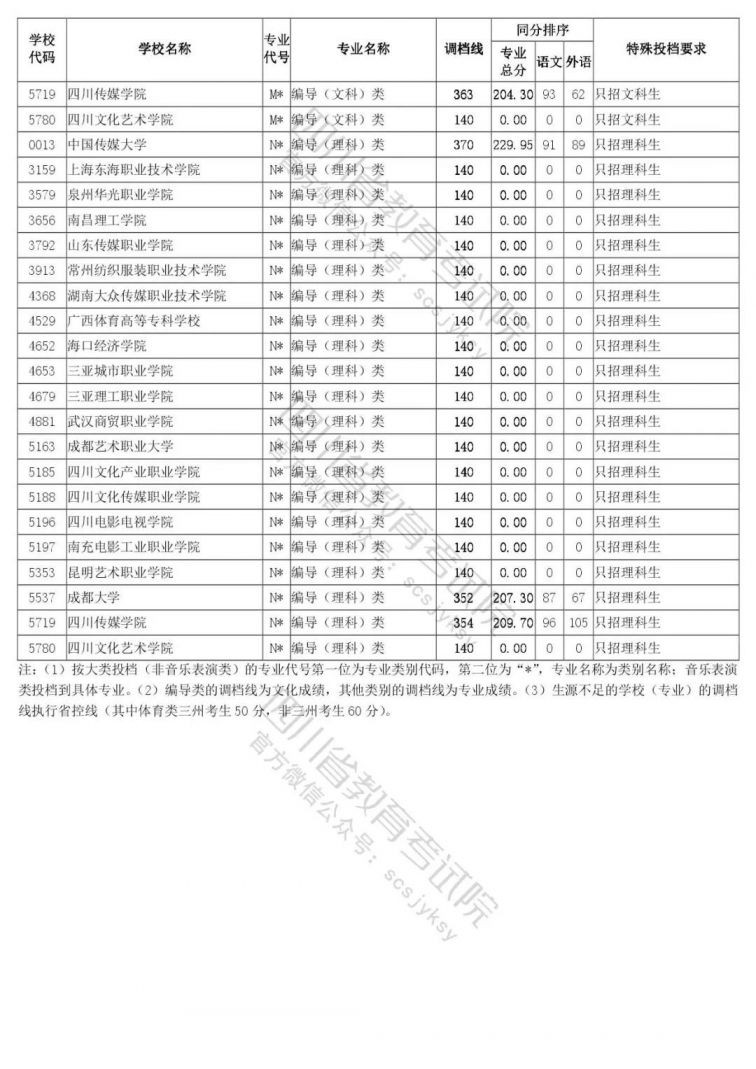 2020四川藝體專業?？婆{檔線