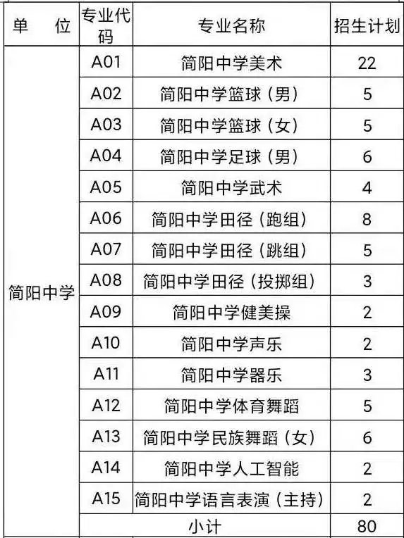 简阳市2021年普通高中艺体及科技创新特长生招生政策