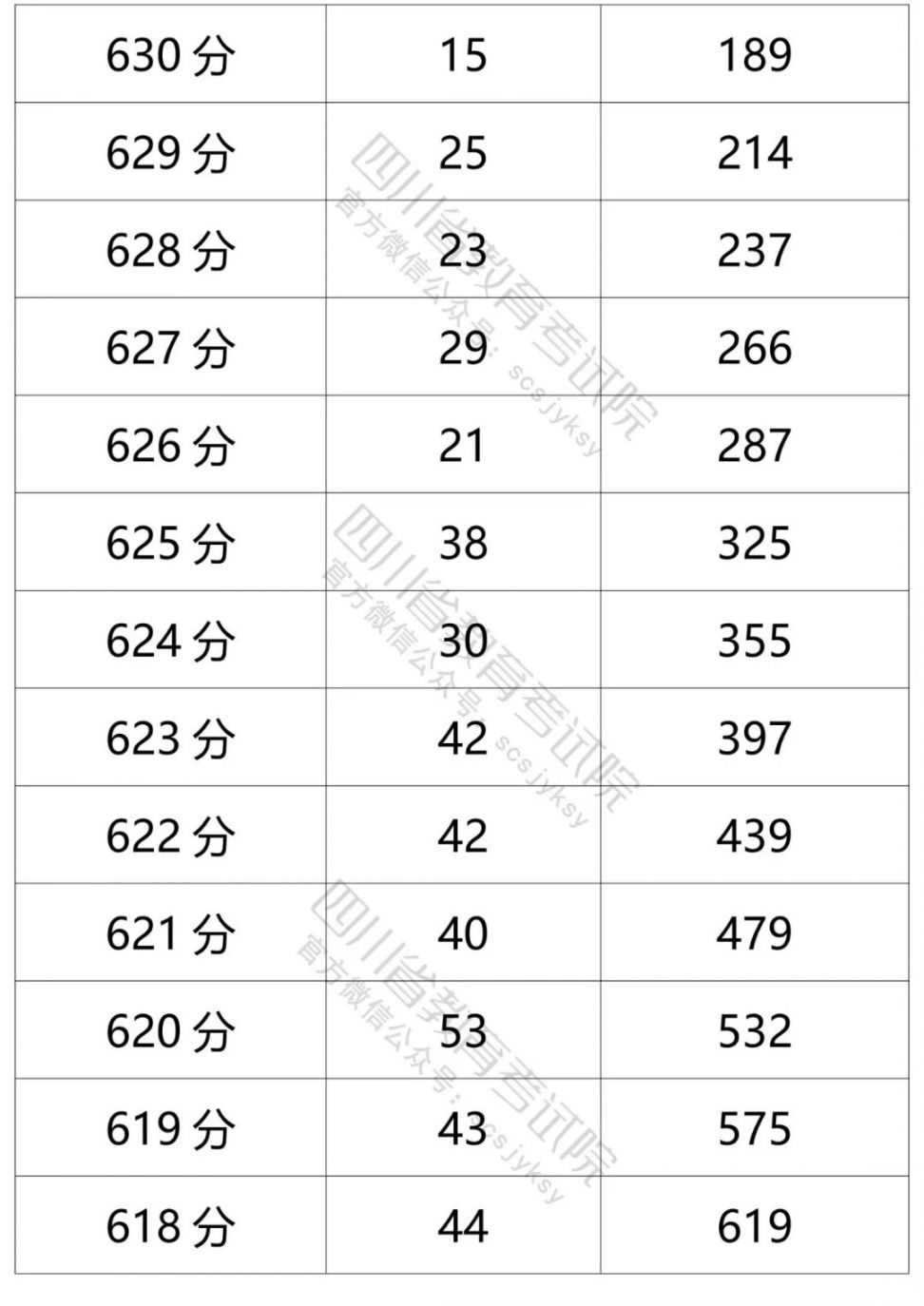 2021四川高考成績一分一段表（文科 理科）