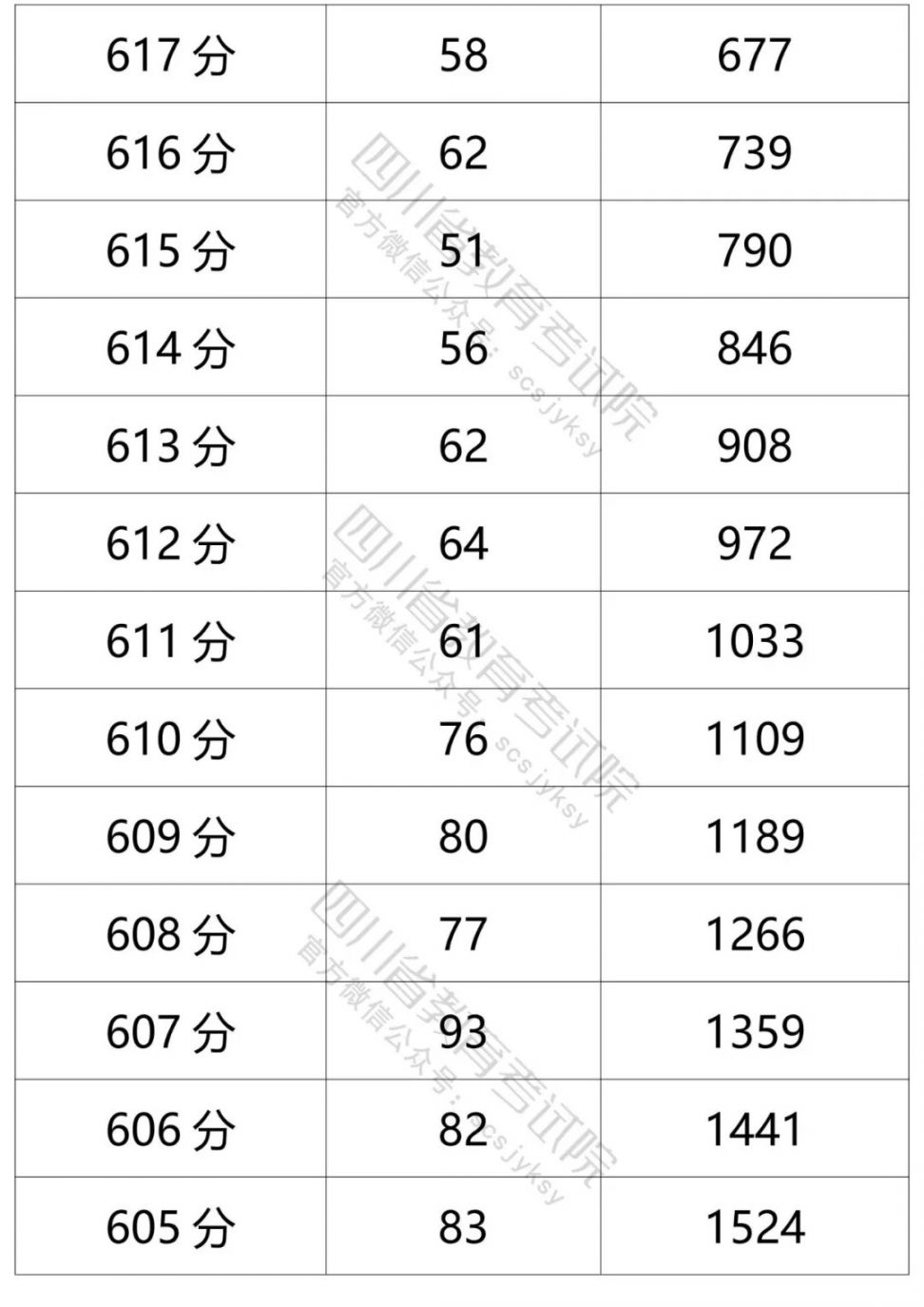 2021四川高考成績一分一段表（文科 理科）
