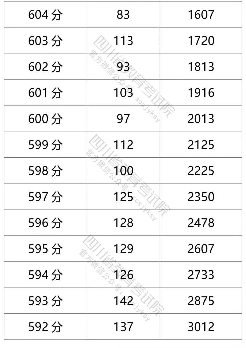 2021四川高考成績一分一段表（文科 理科）