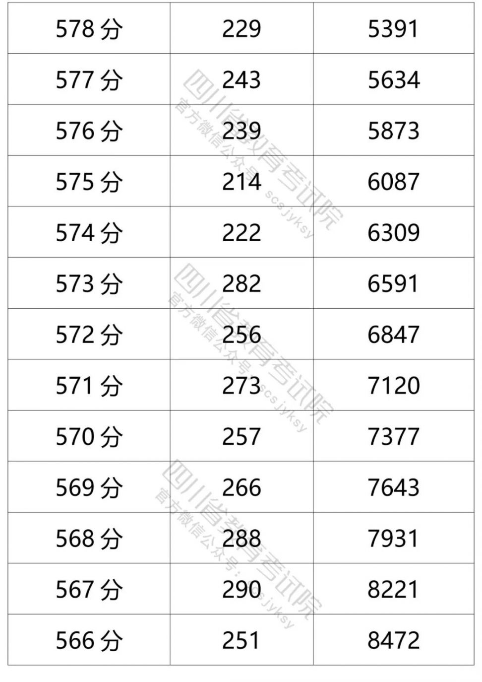 2021四川高考成績一分一段表（文科 理科）