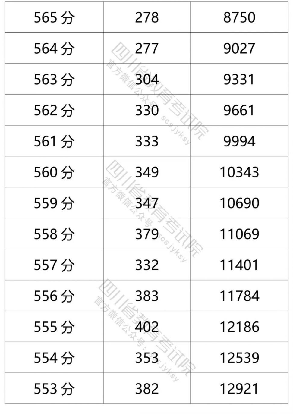 2021四川高考成績一分一段表（文科 理科）