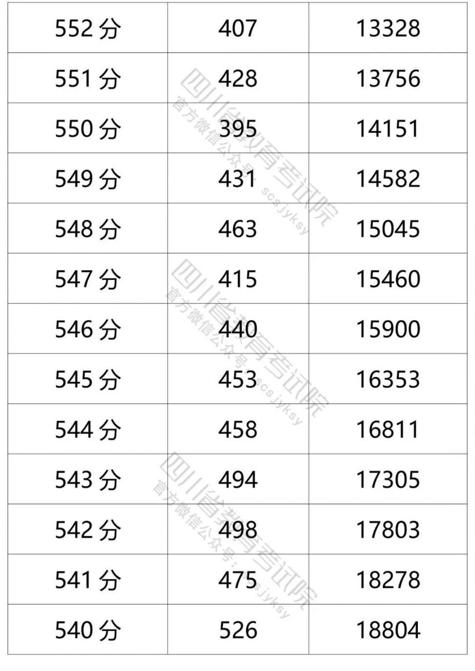 2021四川高考成績一分一段表（文科 理科）