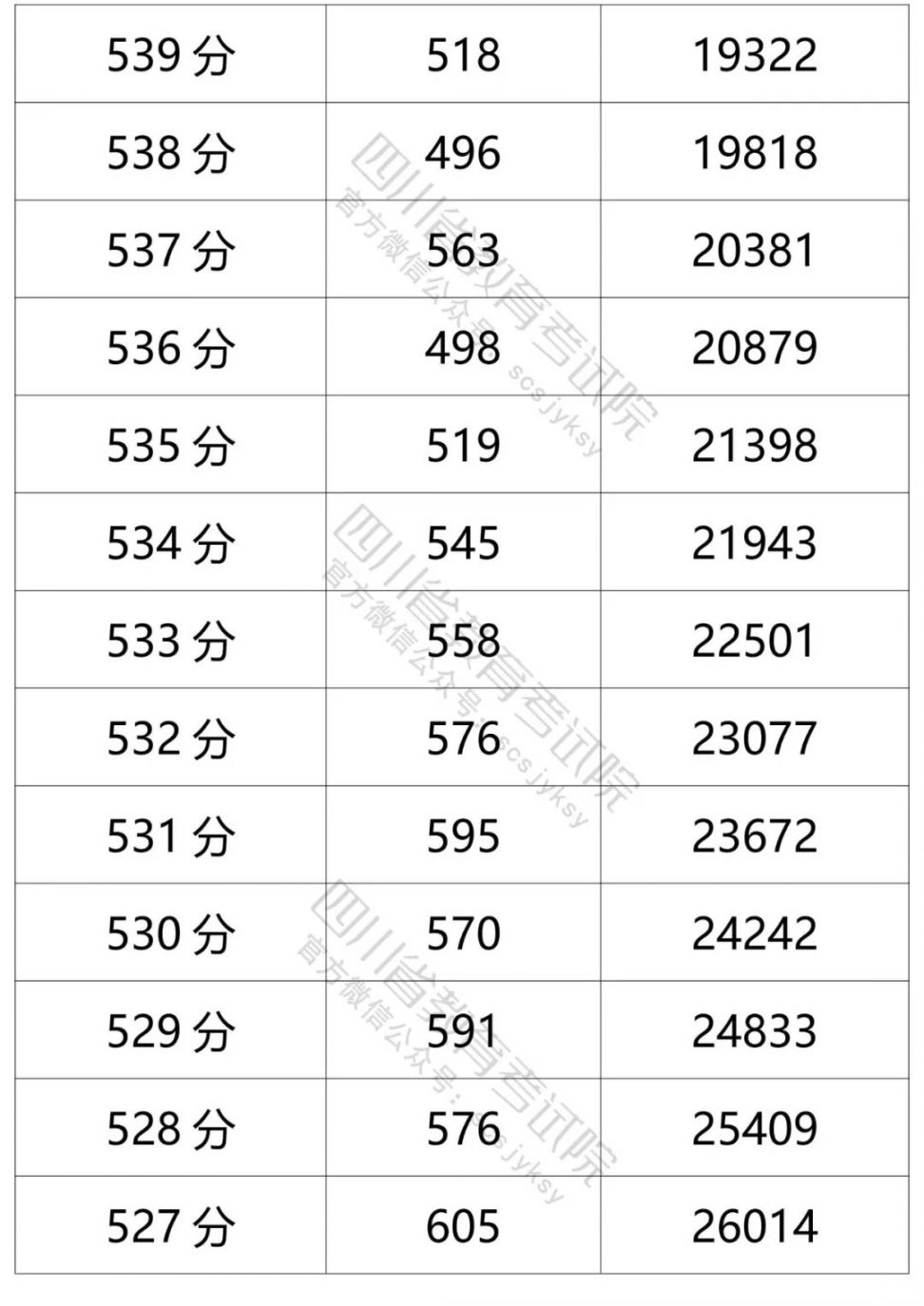 2021四川高考成績一分一段表（文科 理科）