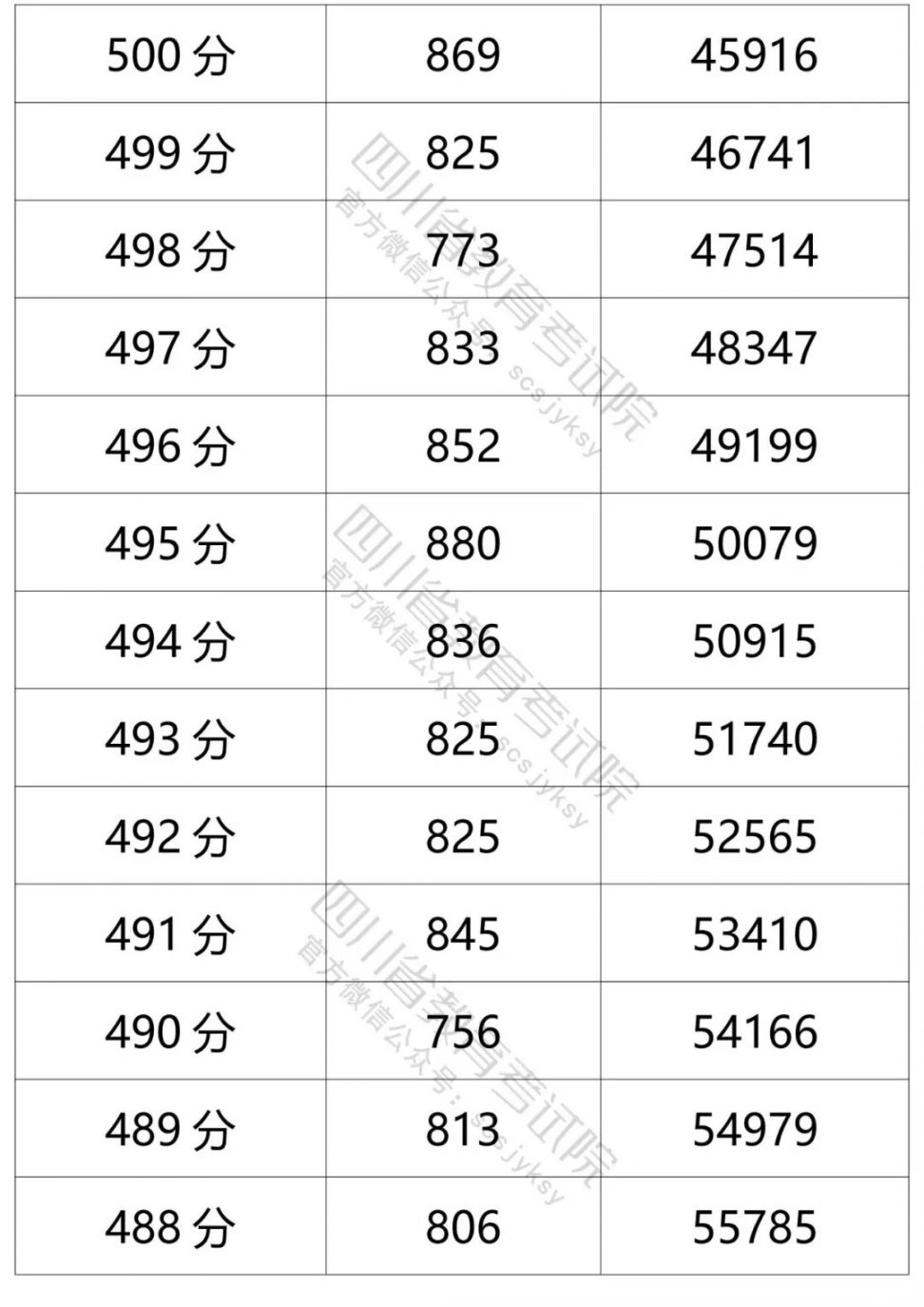 2021四川高考成績一分一段表（文科 理科）